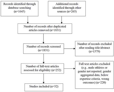 A scoping review on developmental activities of girls' and women's sports